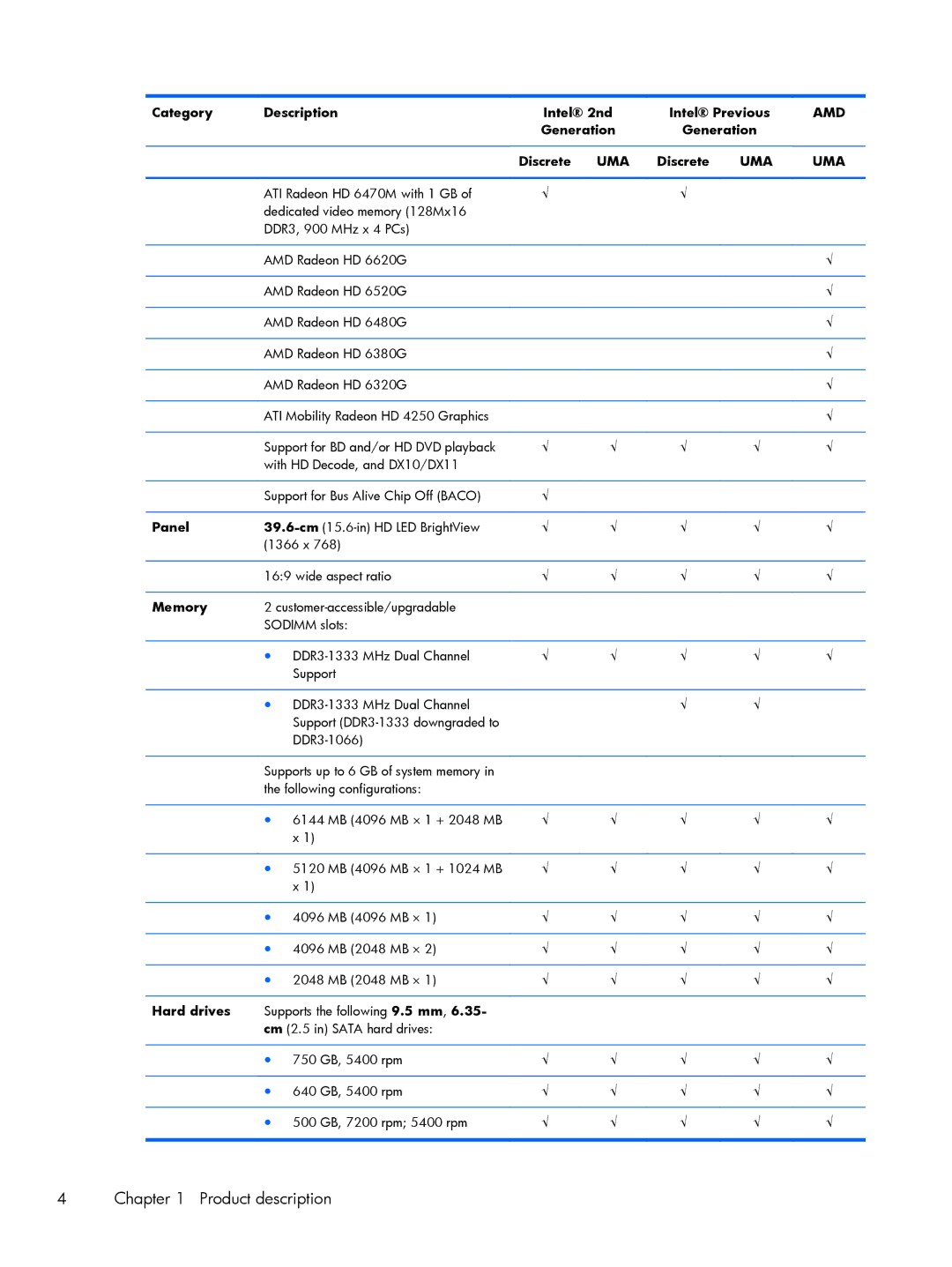 HP G6 B9P54UA manual Panel, Memory, Hard drives 