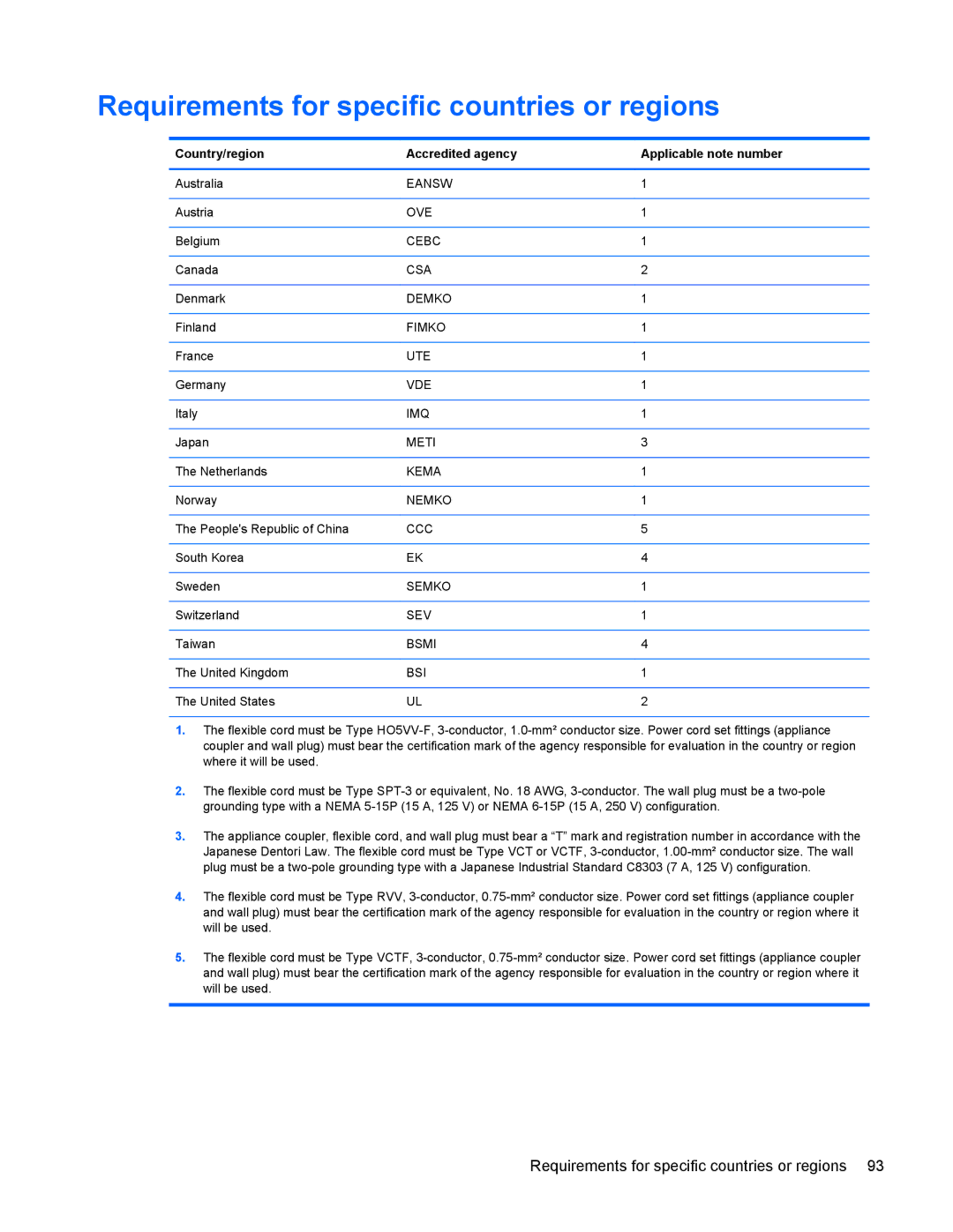 HP G6 manual Requirements for specific countries or regions, Country/region Accredited agency Applicable note number 