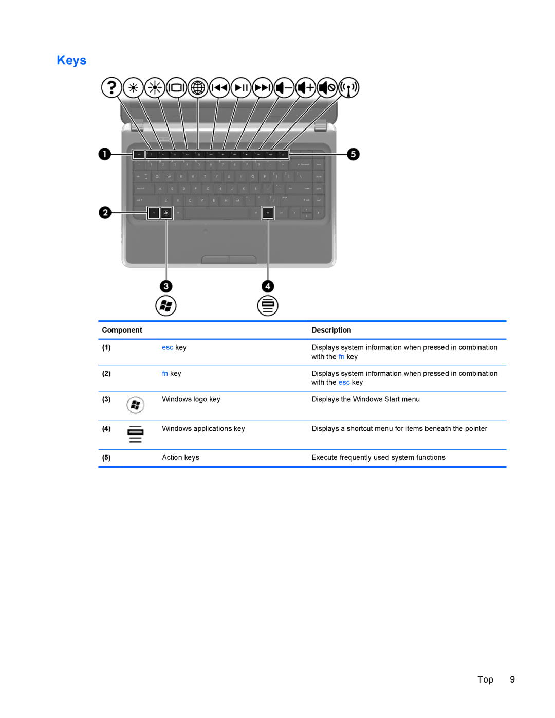 HP G6 manual Keys, Fn key 