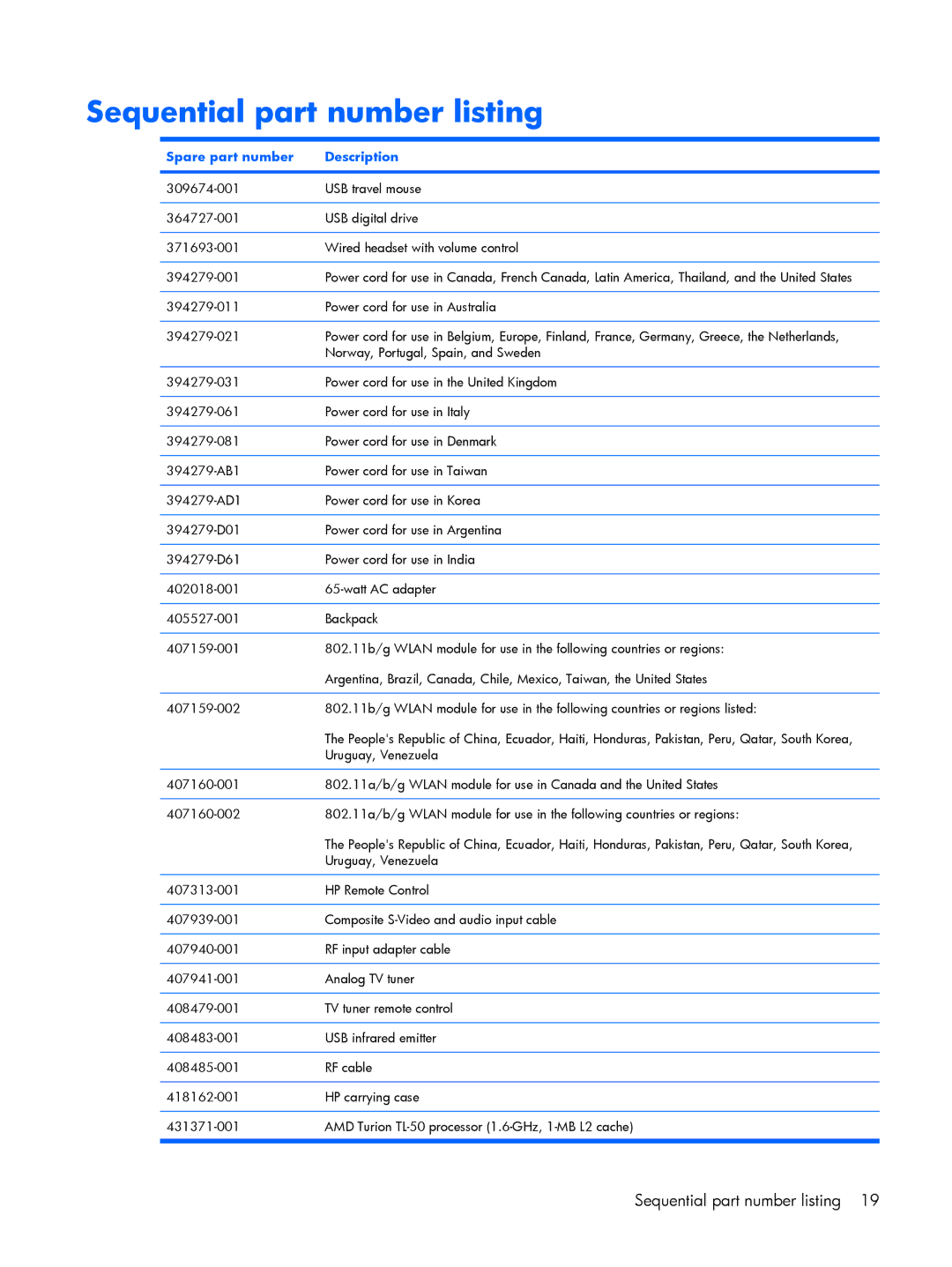 HP G6000 manual Sequential part number listing, Spare part number Description 