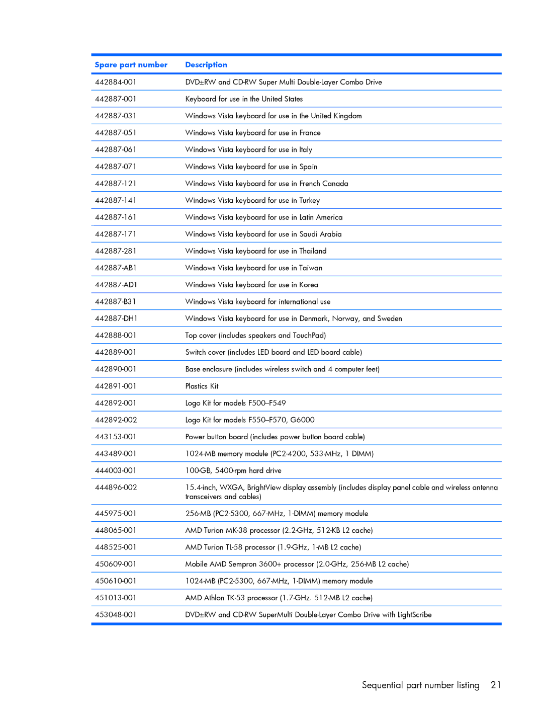 HP G6000 manual Transceivers and cables 