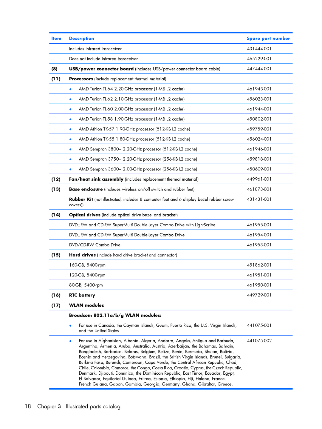 HP G6000 manual Description Spare part number, RTC battery, Wlan modules Broadcom 802.11a/b/g Wlan modules 