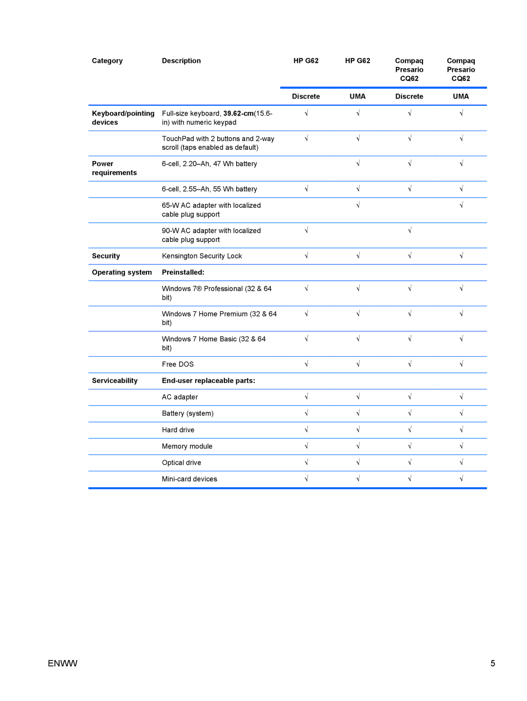 HP G62-222US, CQ62 manual Keyboard/pointing, Devices, Power, Requirements, Security, Operating system Preinstalled 