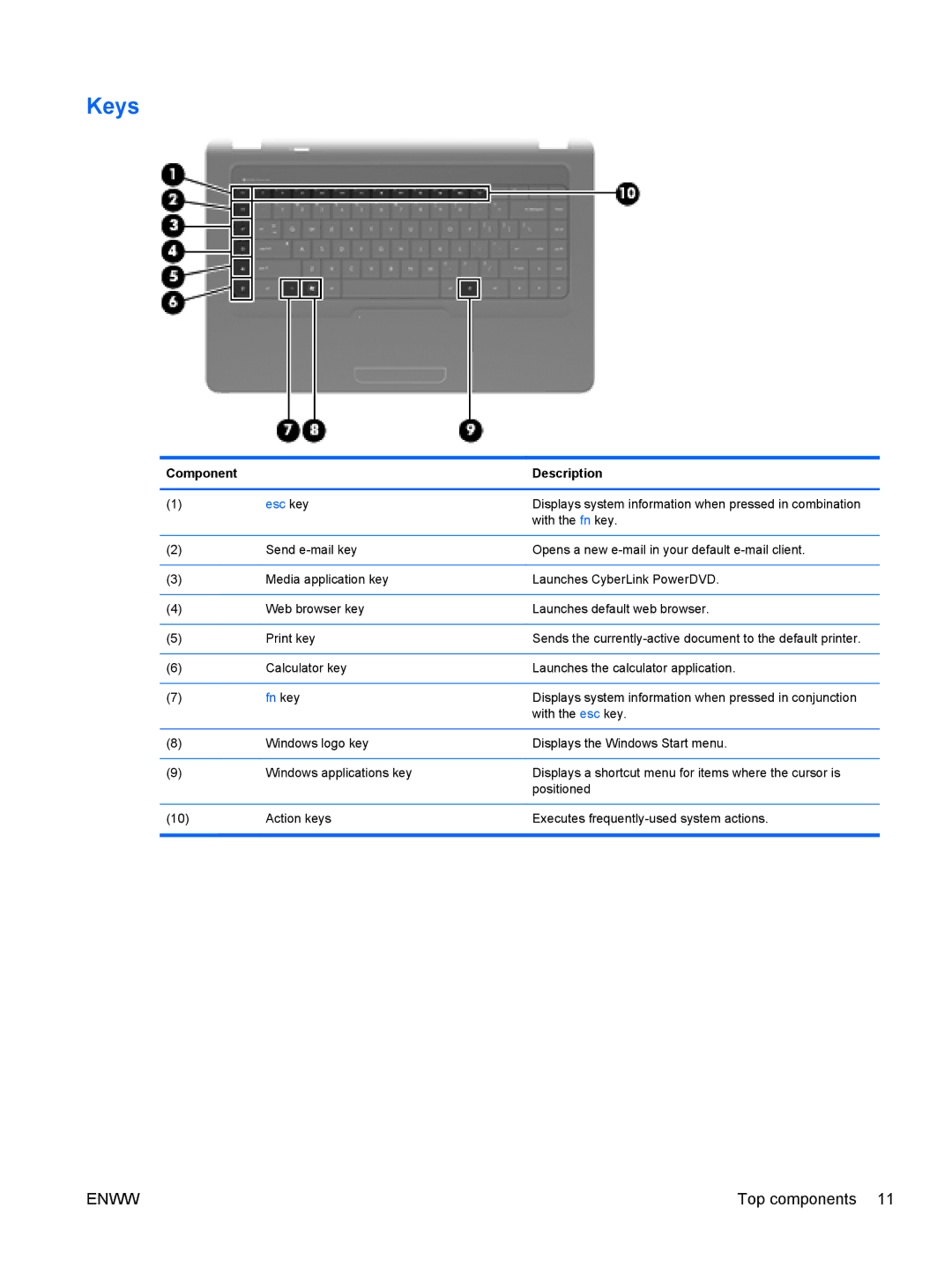 HP G62-222US, CQ62 manual Keys, Esc key 