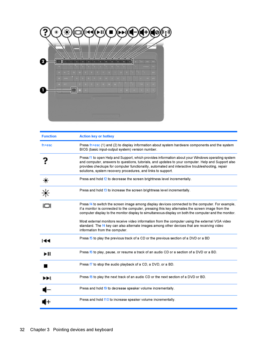 HP G72-B66US manual Function Action key or hotkey 