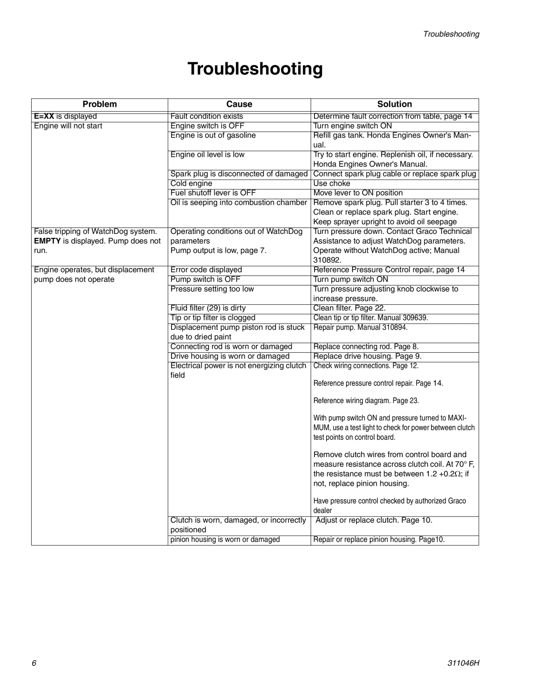 HP GMAX 5900 manual Troubleshooting, Problem Cause Solution 