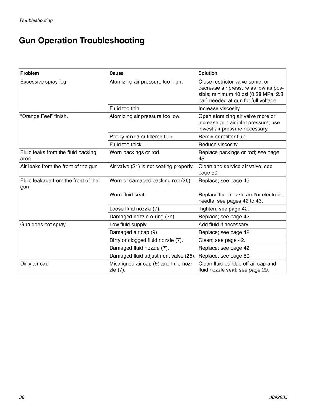 HP GRACO OR PRO TI1681A manual Gun Operation Troubleshooting 