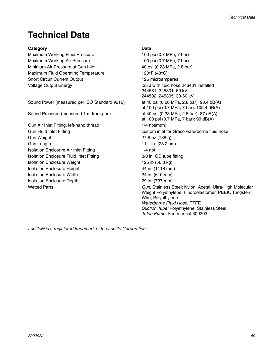 HP GRACO OR PRO TI1681A manual Technical Data, Category 