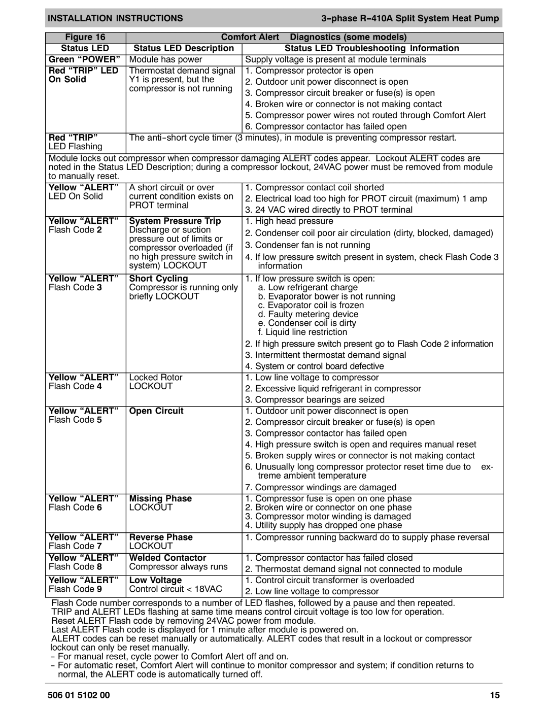 HP H4H3 manual Comfort Alertt Diagnostics some models, Red Trip LED, On Solid, Yellow Alert System Pressure Trip 