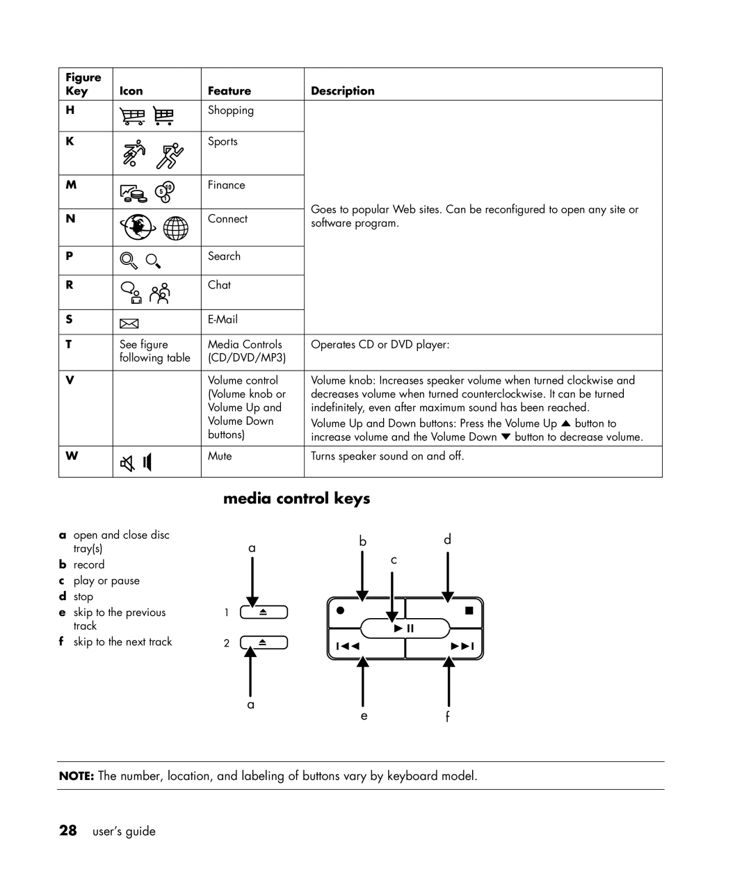 HP HB4 manual Media control keys, CD/DVD/MP3 