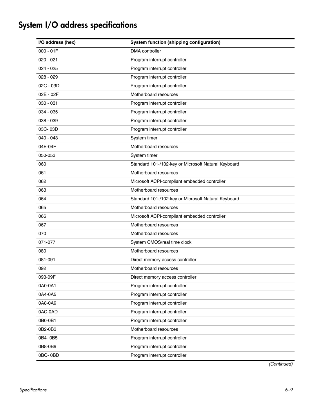 HP HDX 16 manual System I/O address specifications, Address hex System function shipping configuration 