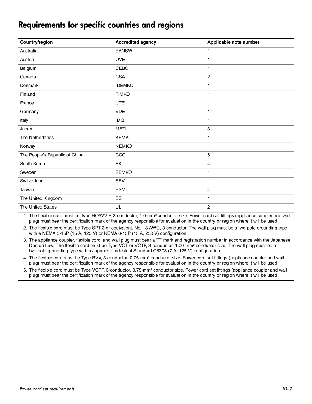 HP HDX 16 manual Requirements for specific countries and regions, Country/region Accredited agency Applicable note number 