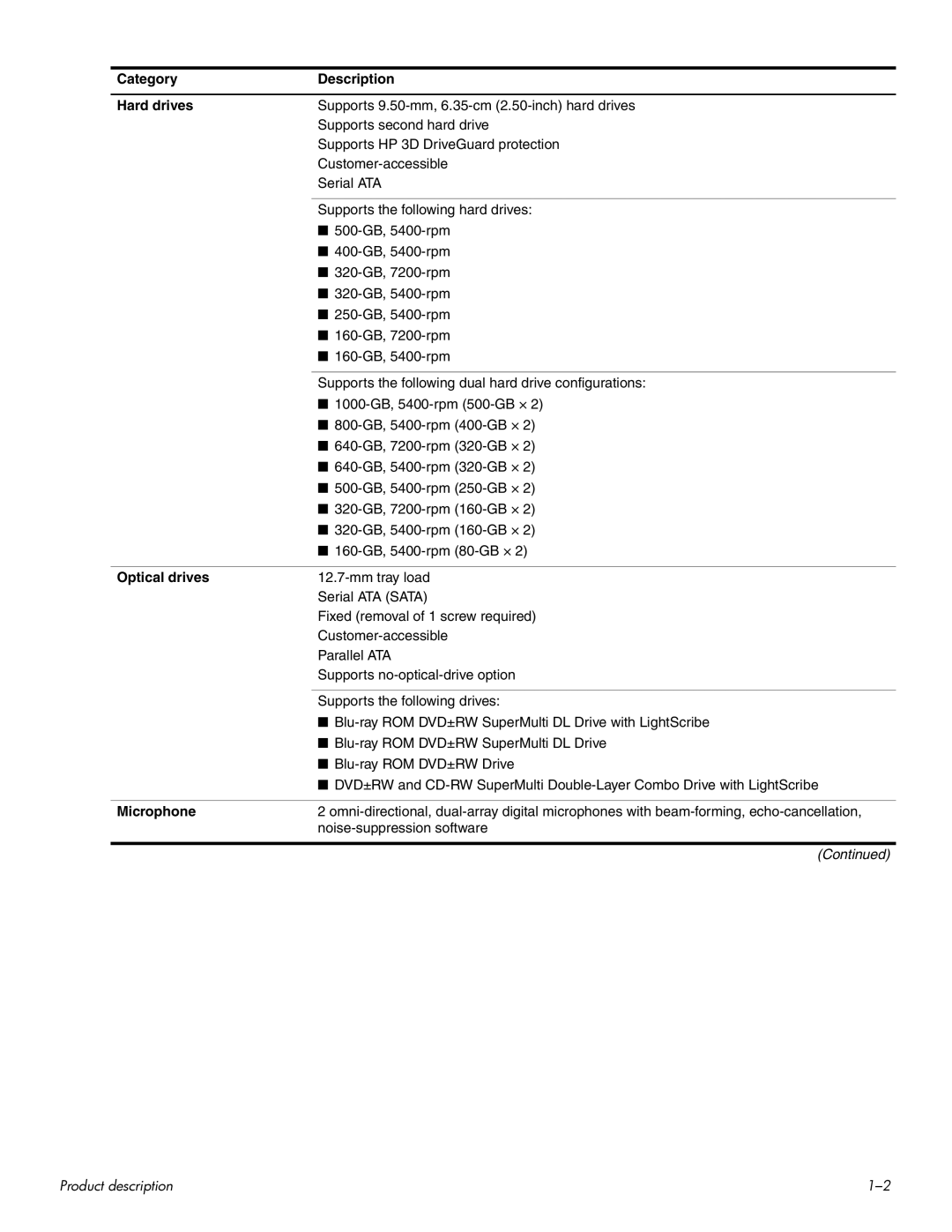 HP HDX 16 manual Category Description Hard drives, Optical drives, Microphone 