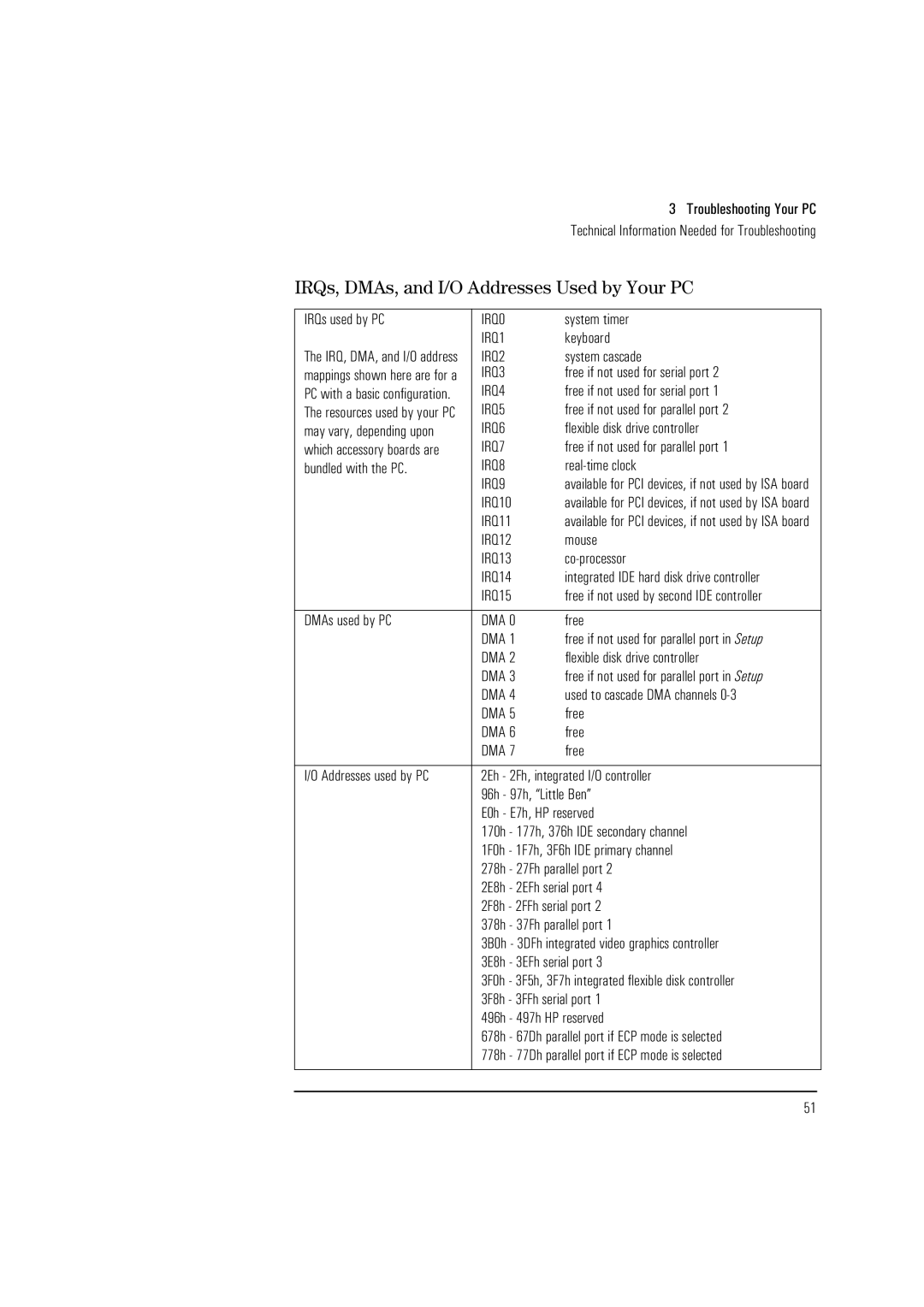 HP HEWLET VECTRA VA 6/XXX manual IRQs, DMAs, and I/O Addresses Used by Your PC 