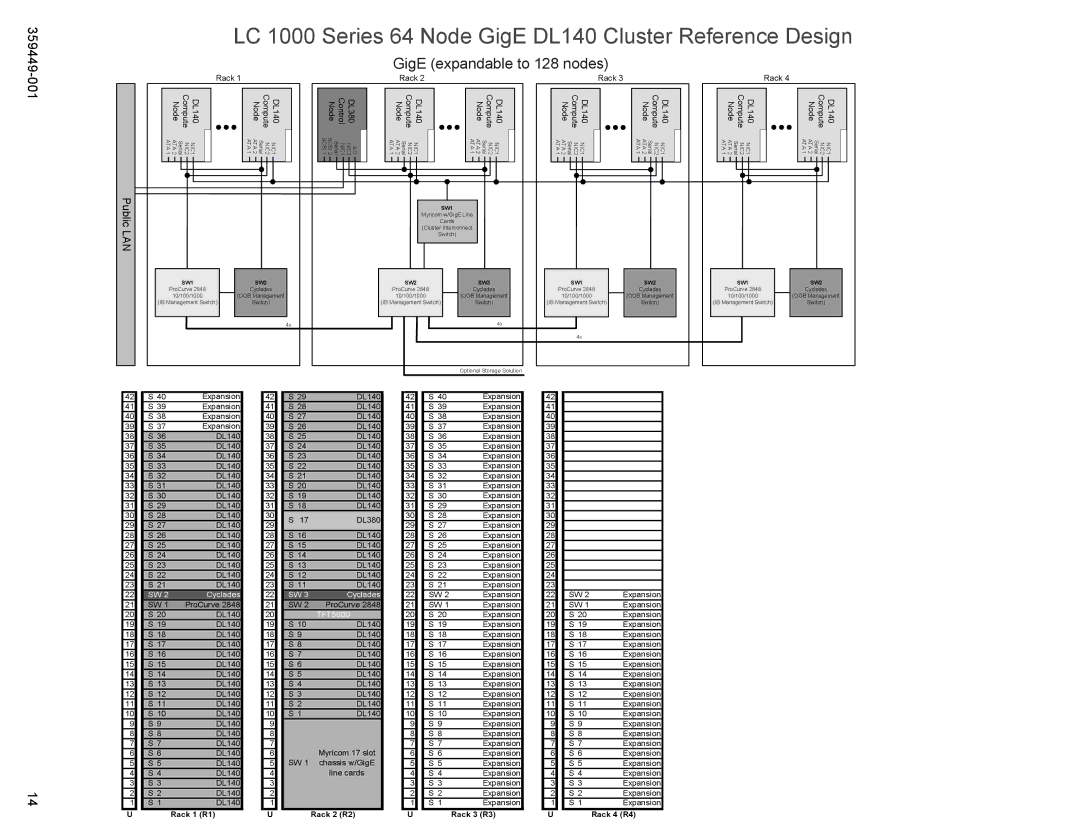 HP High Performance Clusters LC 1000 359449-001 manual LC 1000 Series 64 Node GigE DL140 Cluster Reference Design 