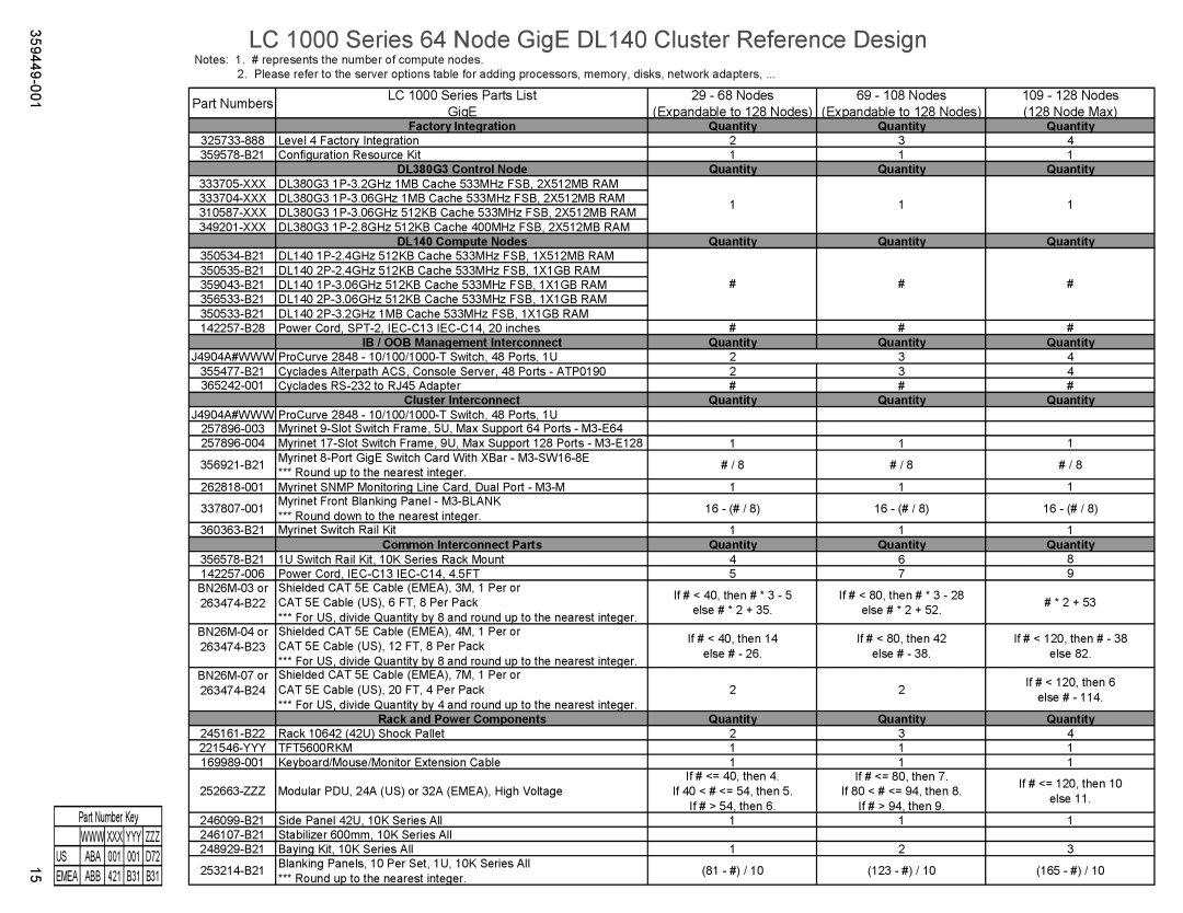 HP High Performance Clusters LC 1000 359449-001 manual J4904A#WWW ProCurve 2848 10/100/1000-T Switch, 48 Ports, 1U 