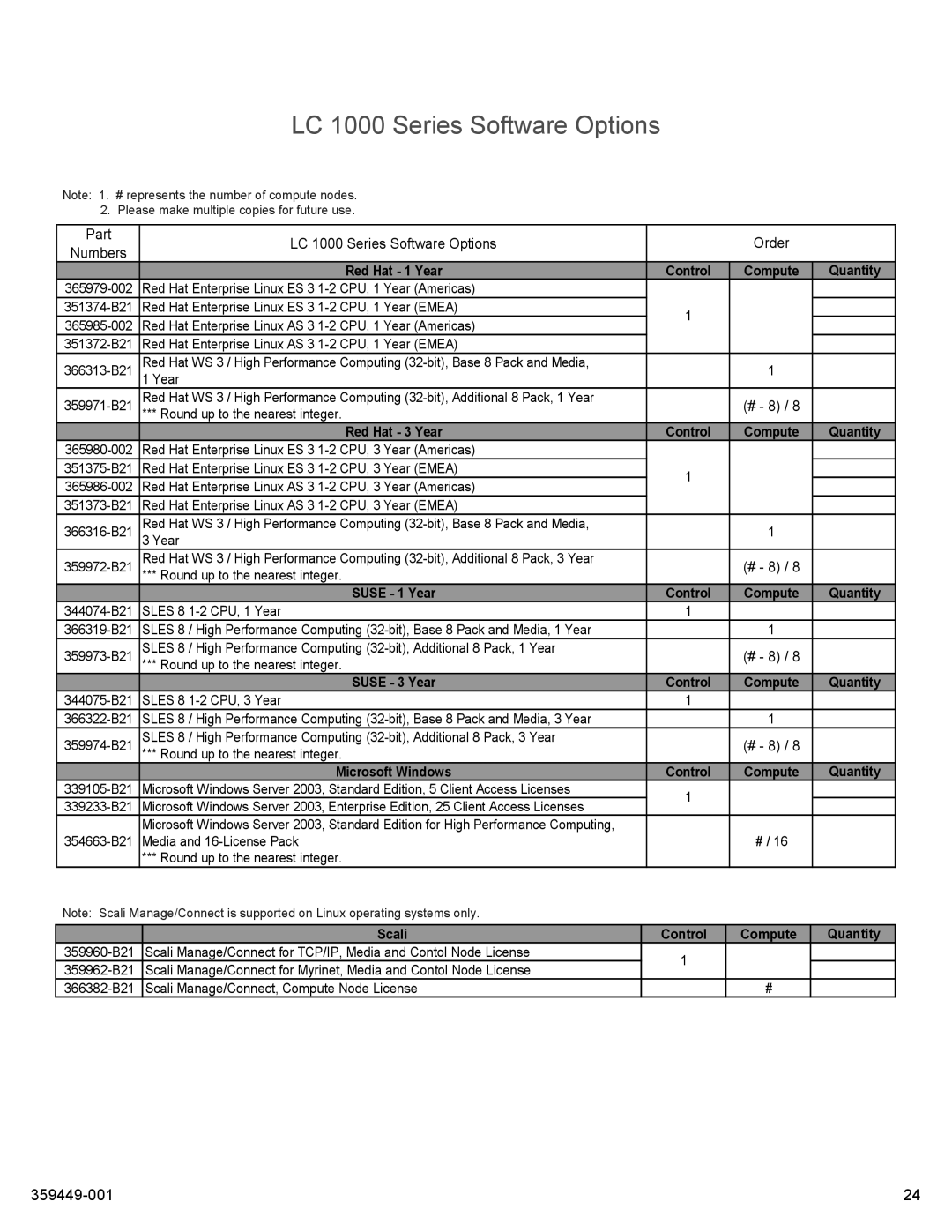 HP High Performance Clusters LC 1000 359449-001 manual LC 1000 Series Software Options 