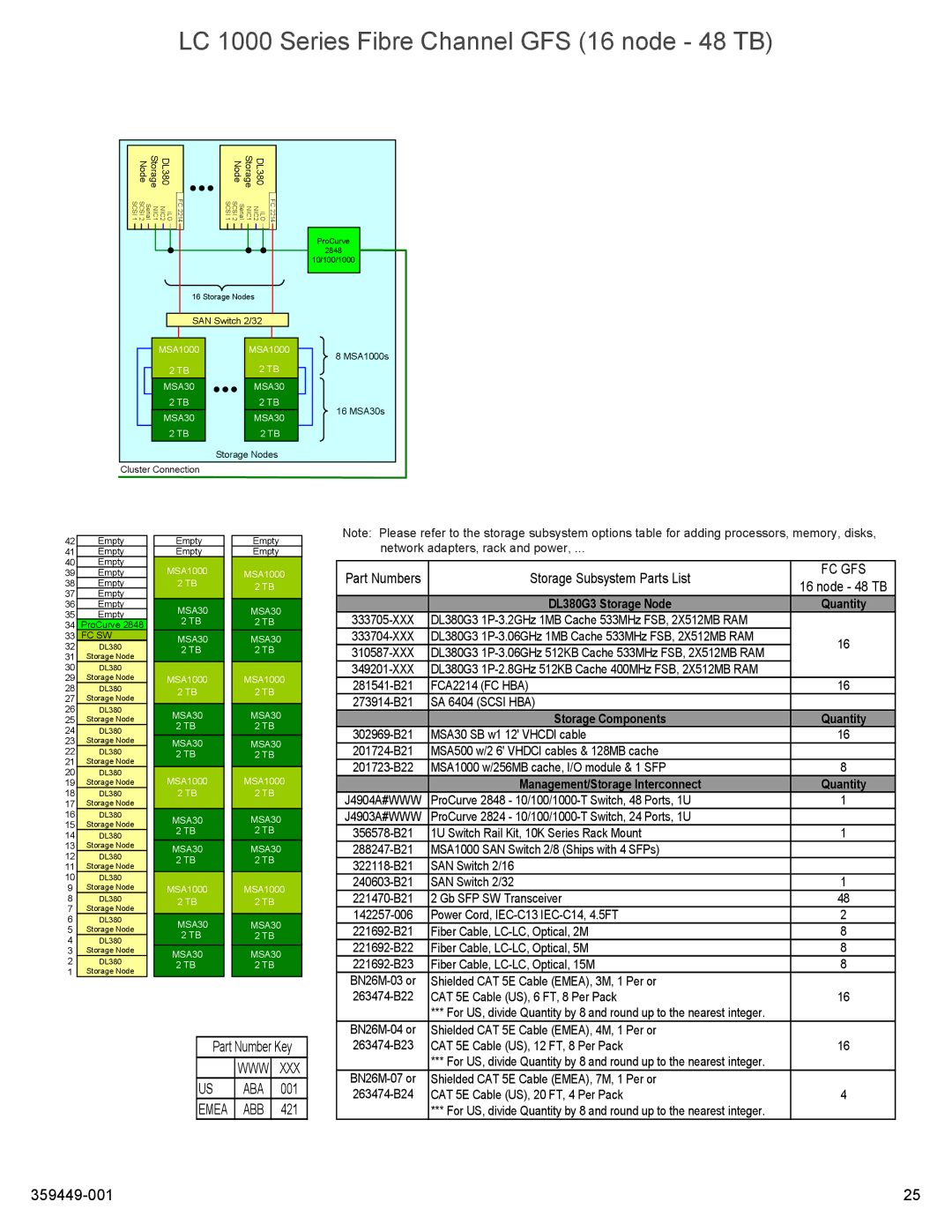 HP High Performance Clusters LC 1000 359449-001 manual LC 1000 Series Fibre Channel GFS 16 node 48 TB, 421 