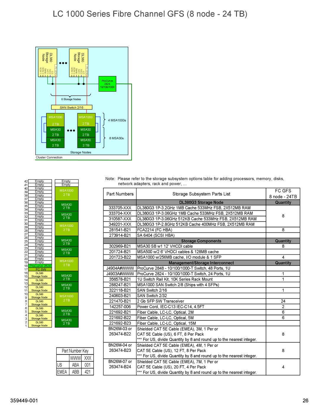 HP High Performance Clusters LC 1000 359449-001 manual LC 1000 Series Fibre Channel GFS 8 node 24 TB 