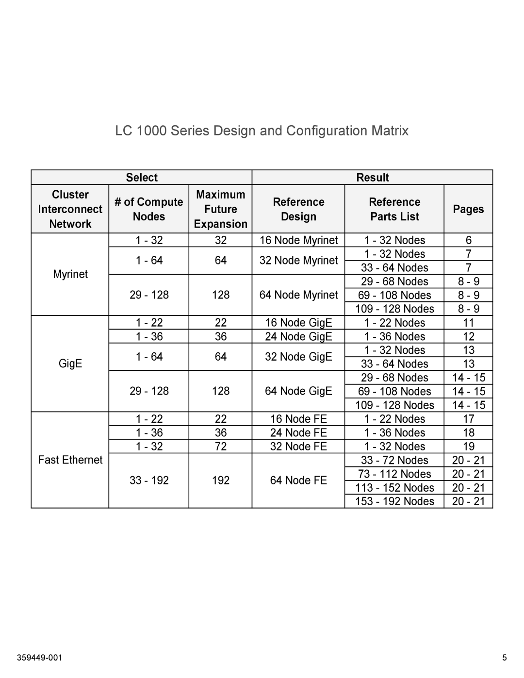 HP High Performance Clusters LC 1000 359449-001 manual LC 1000 Series Design and Configuration Matrix, Parts List 