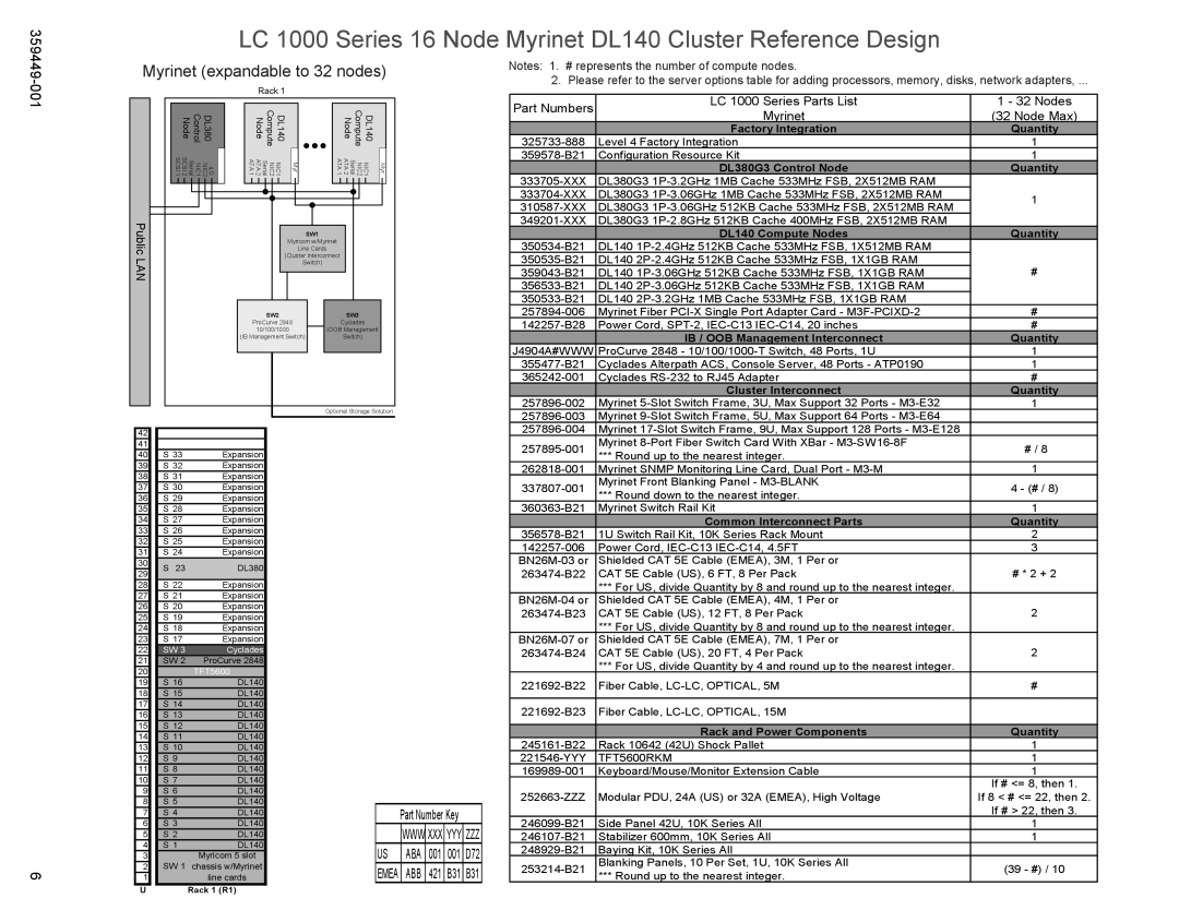 HP High Performance Clusters LC 1000 359449-001 manual Myrinet expandable to 32 nodes 