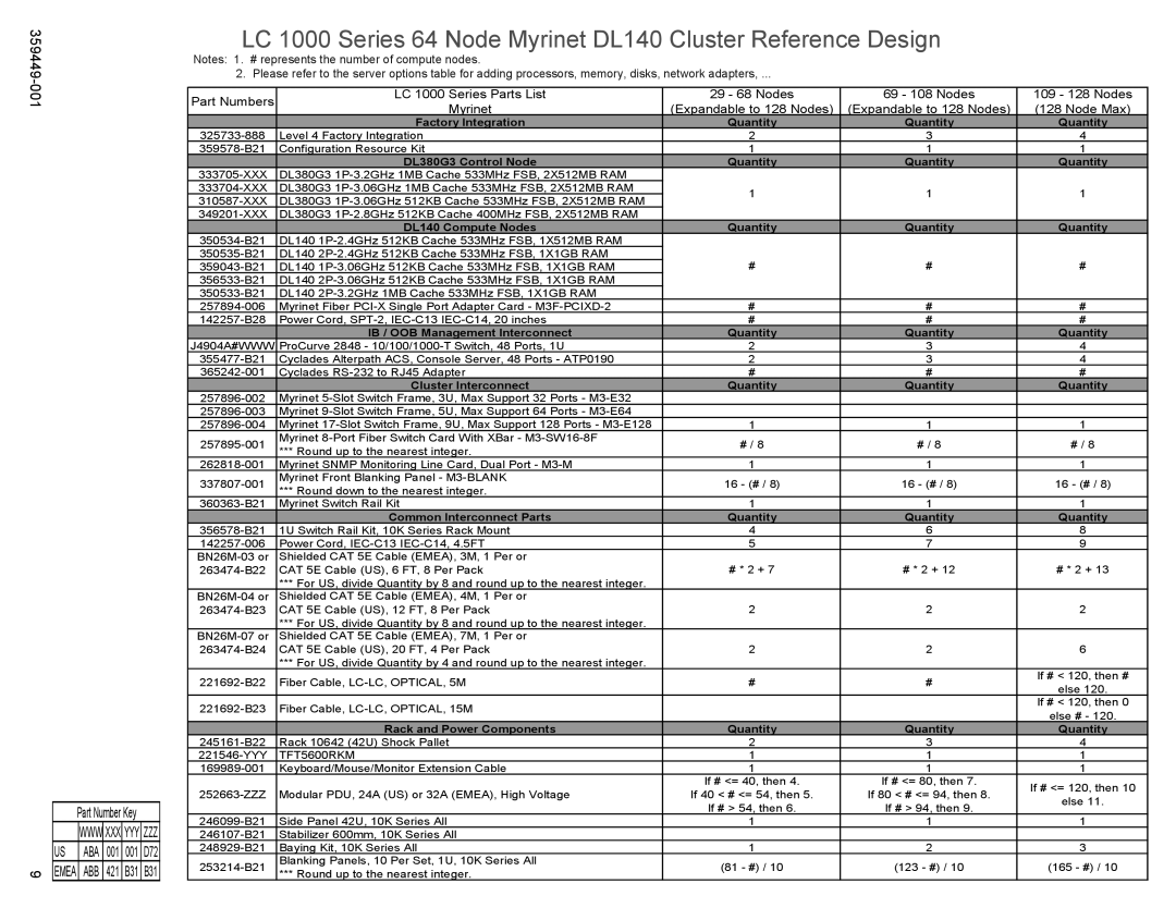 HP High Performance Clusters LC 1000 359449-001 manual Node Max 