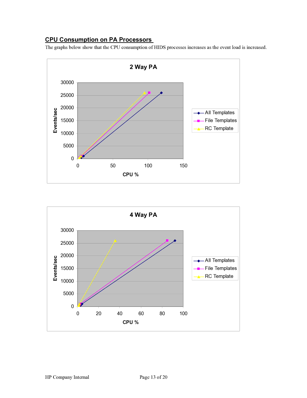 HP Host Intrusion Detection System (HIDS) manual CPU Consumption on PA Processors, Way PA 