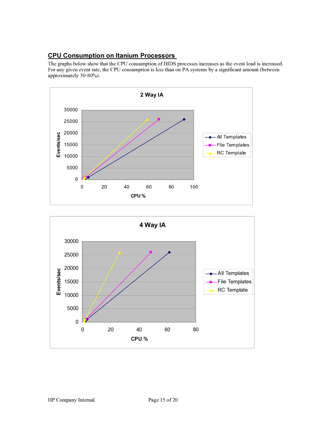 HP Host Intrusion Detection System (HIDS) manual CPU Consumption on Itanium Processors, Way IA 