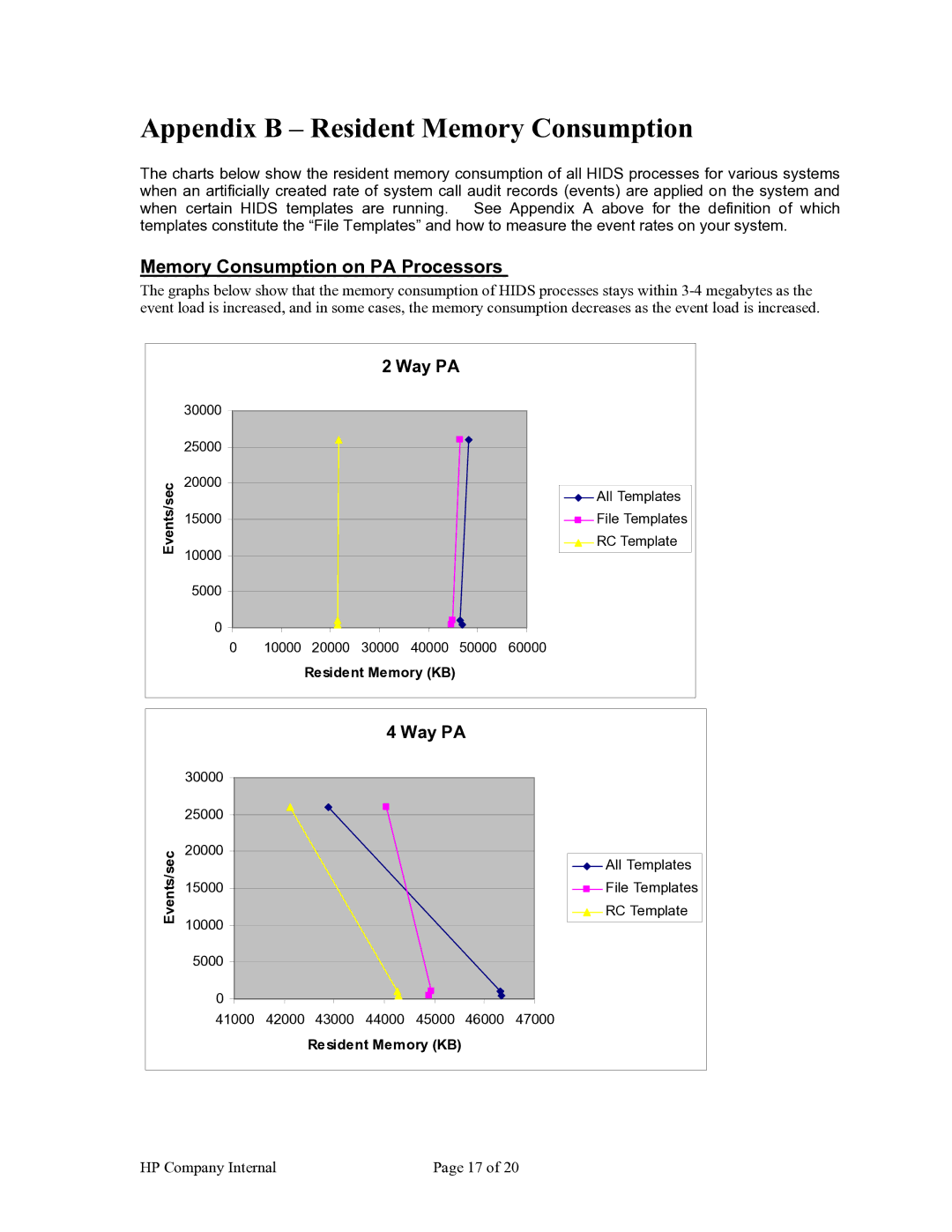 HP Host Intrusion Detection System (HIDS) Appendix B Resident Memory Consumption, Memory Consumption on PA Processors 