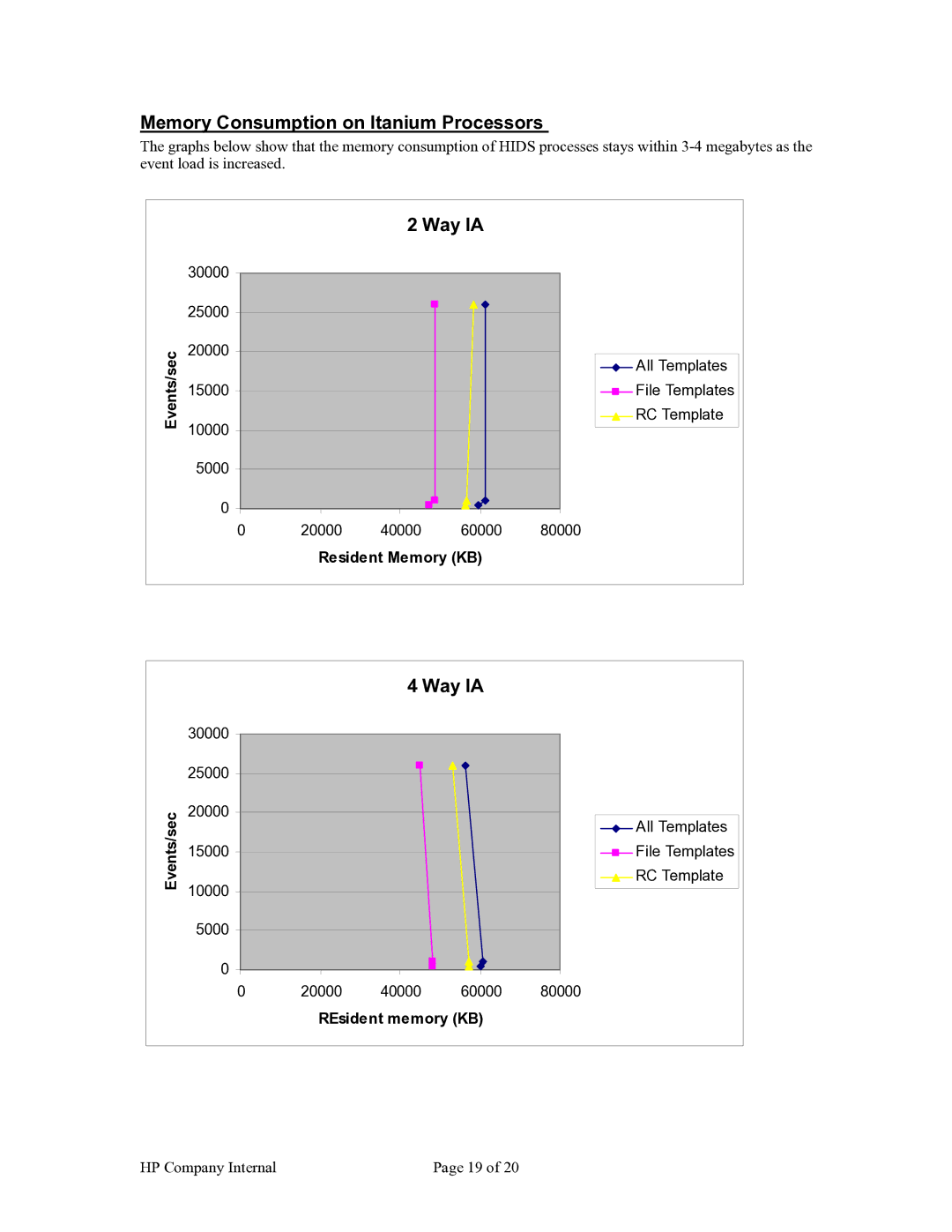 HP Host Intrusion Detection System (HIDS) manual Memory Consumption on Itanium Processors, Way IA 