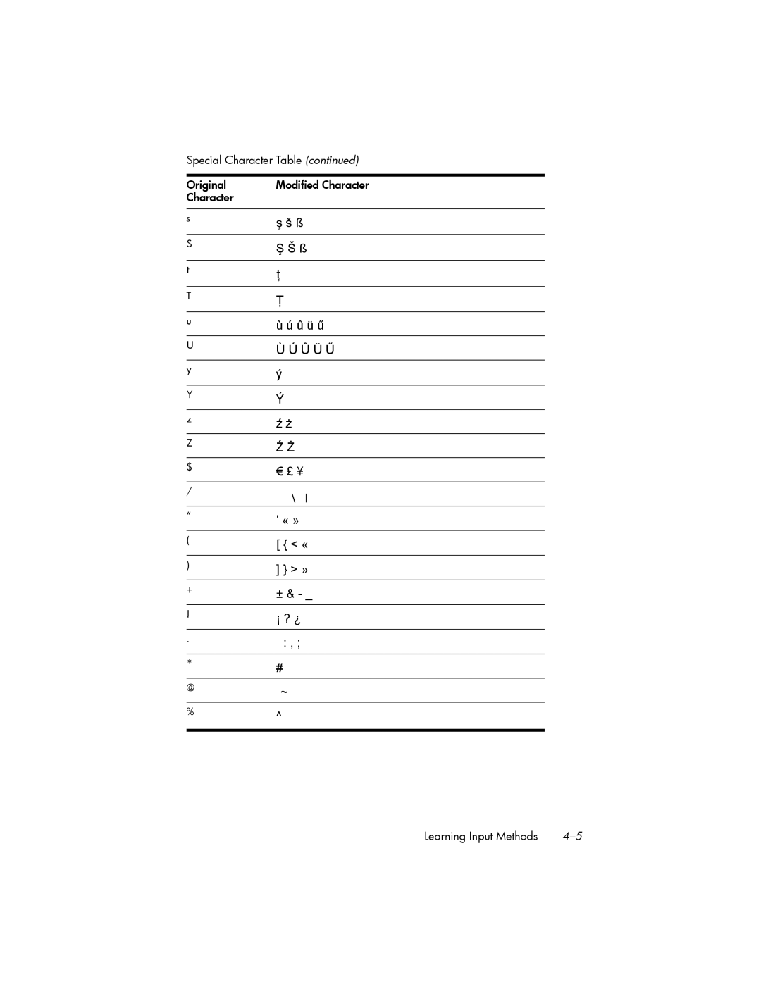 HP hw6500 Cingular manual Special Character Table Original Modified Character 