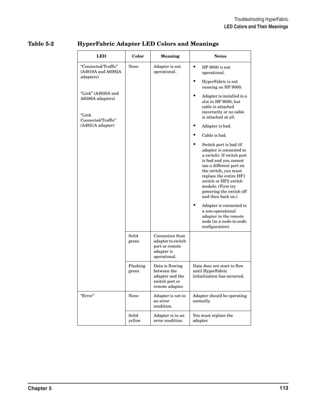 HP manual HyperFabric Adapter LED Colors and Meanings 
