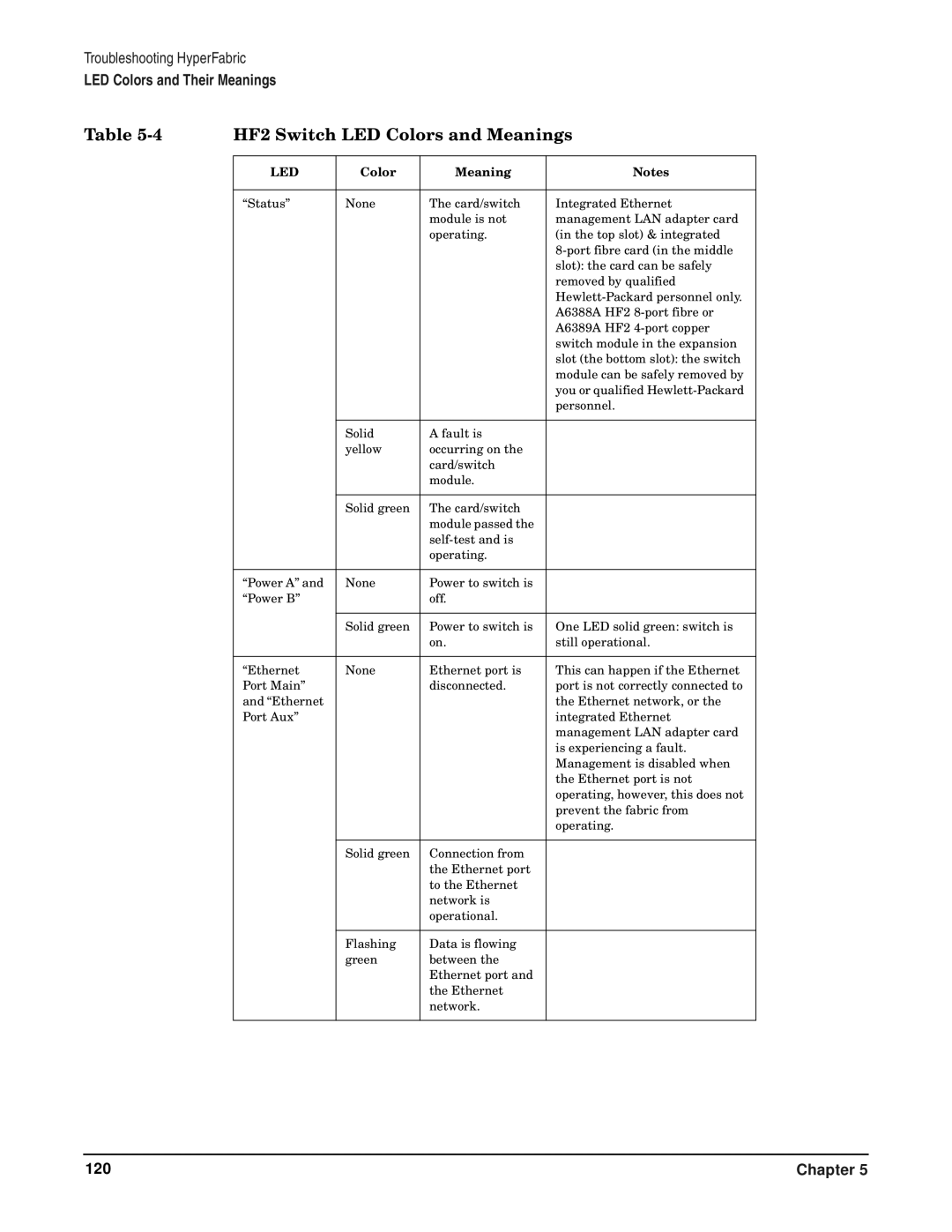 HP HyperFabric manual HF2 Switch LED Colors and Meanings 