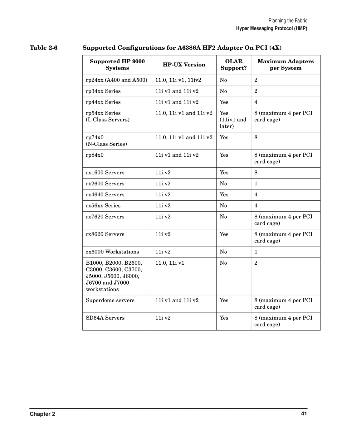 HP HyperFabric manual Supported Configurations for A6386A HF2 Adapter On PCI 