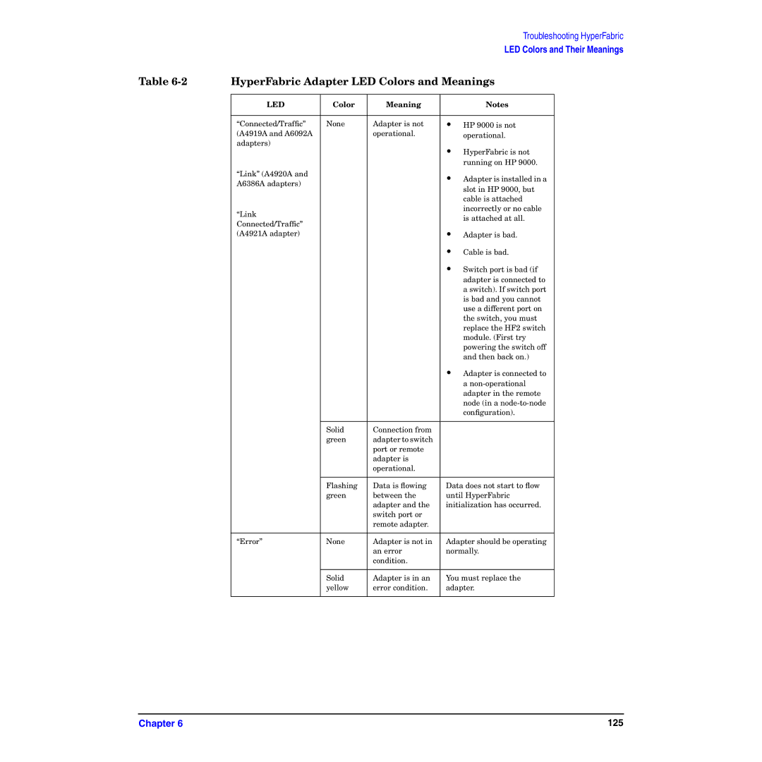 HP manual HyperFabric Adapter LED Colors and Meanings 