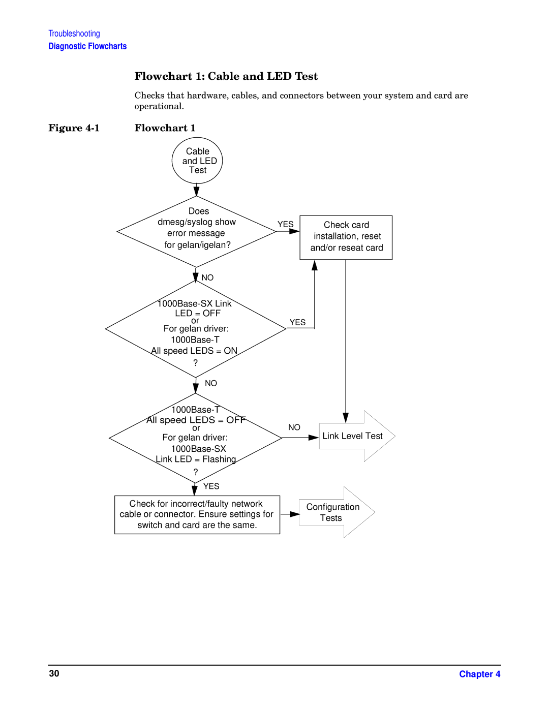 HP I 1000Base-T, HSC/I 1000Base-SX manual Flowchart 1 Cable and LED Test, Operational 