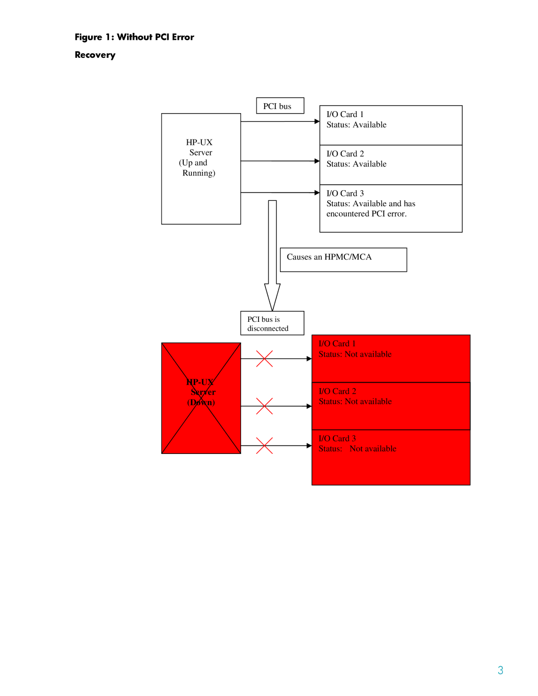 HP I Error Handling and Recovery manual Without PCI Error Recovery 