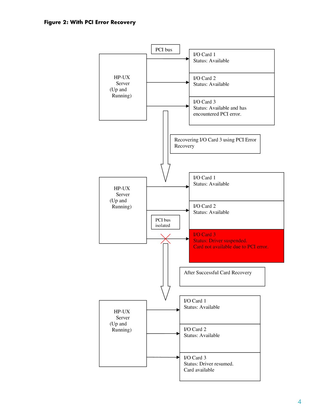 HP I Error Handling and Recovery manual With PCI Error Recovery 