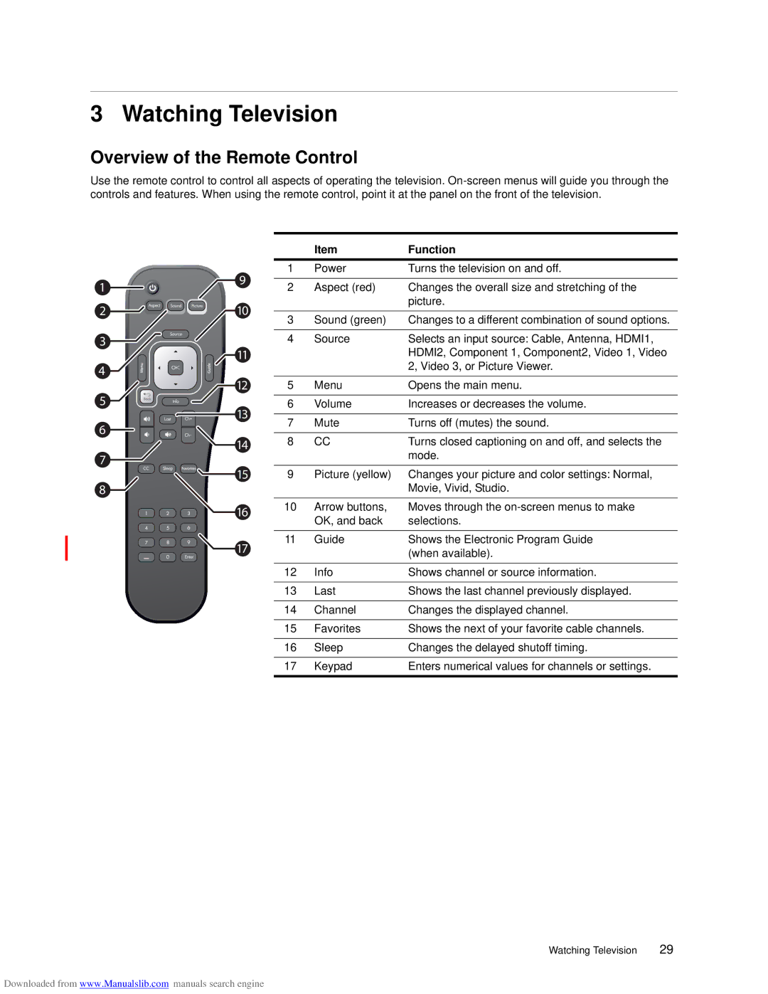 HP ID5226N, ID5286N manual Watching Television, Overview of the Remote Control 