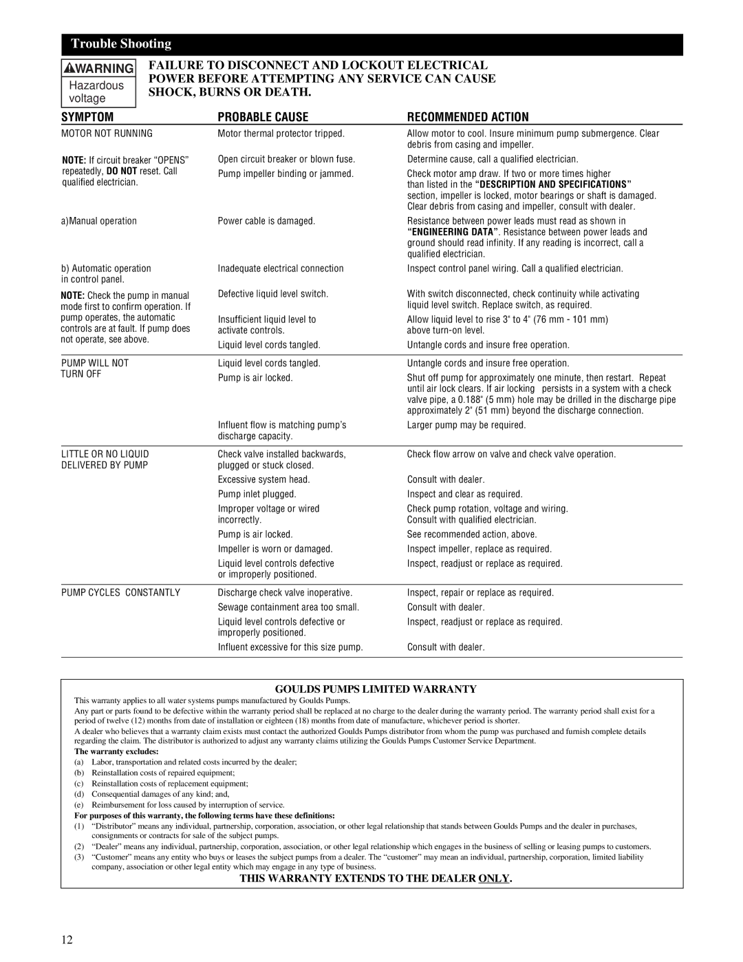 HP IM059R02, 3886, 3885 manual Trouble Shooting, Symptom Probable Cause Recommended Action 