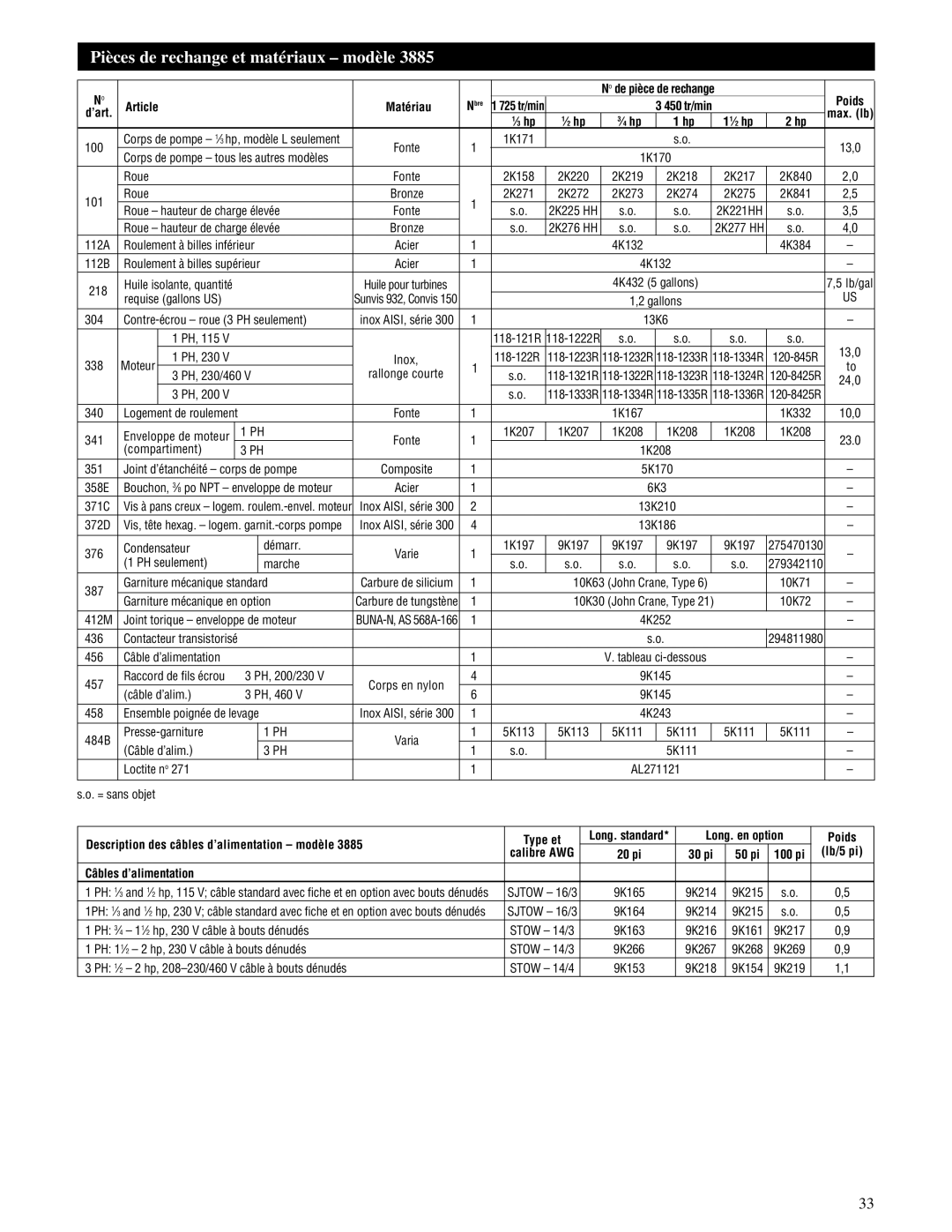 HP IM059R02, 3886, 3885 manual Pièces de rechange et matériaux modèle 