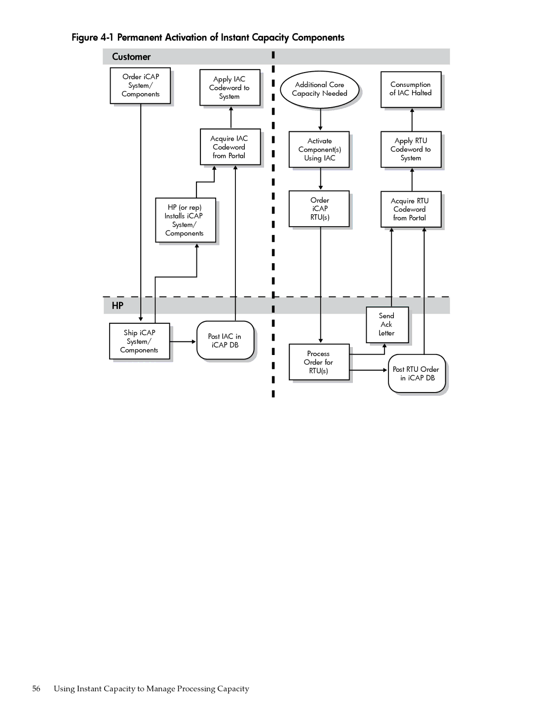 HP Instant Capacity (iCAP) manual Permanent Activation of Instant Capacity Components 