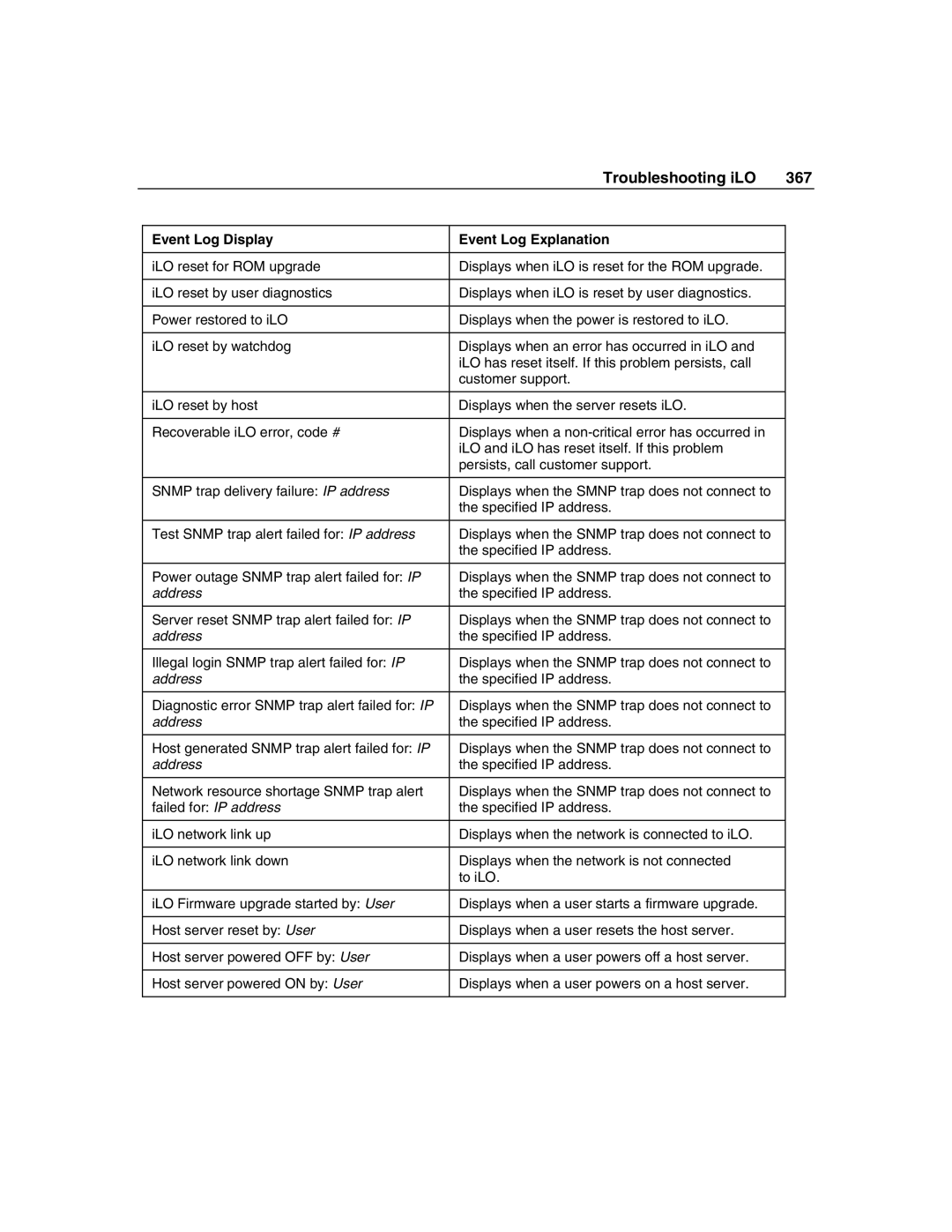 HP Integrated Lights-Out manual Troubleshooting iLO 367 