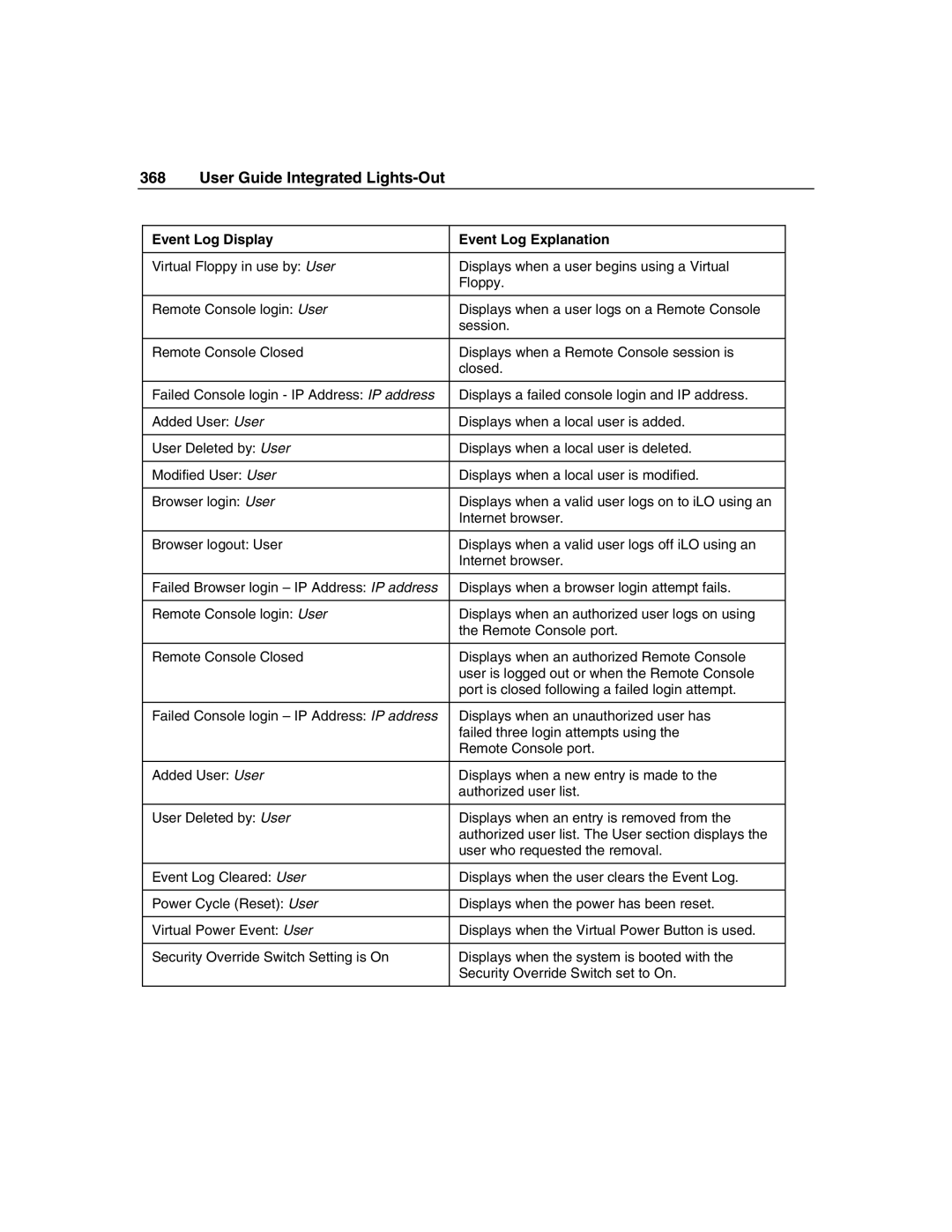 HP manual User Guide Integrated Lights-Out 