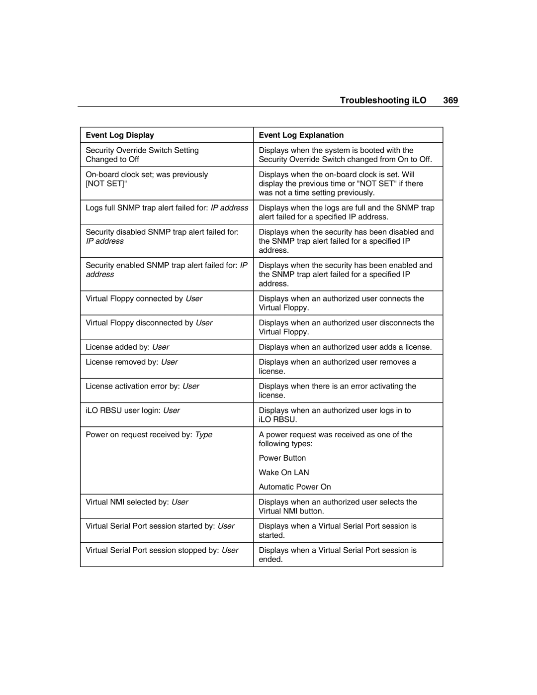 HP Integrated Lights-Out manual Troubleshooting iLO 369 