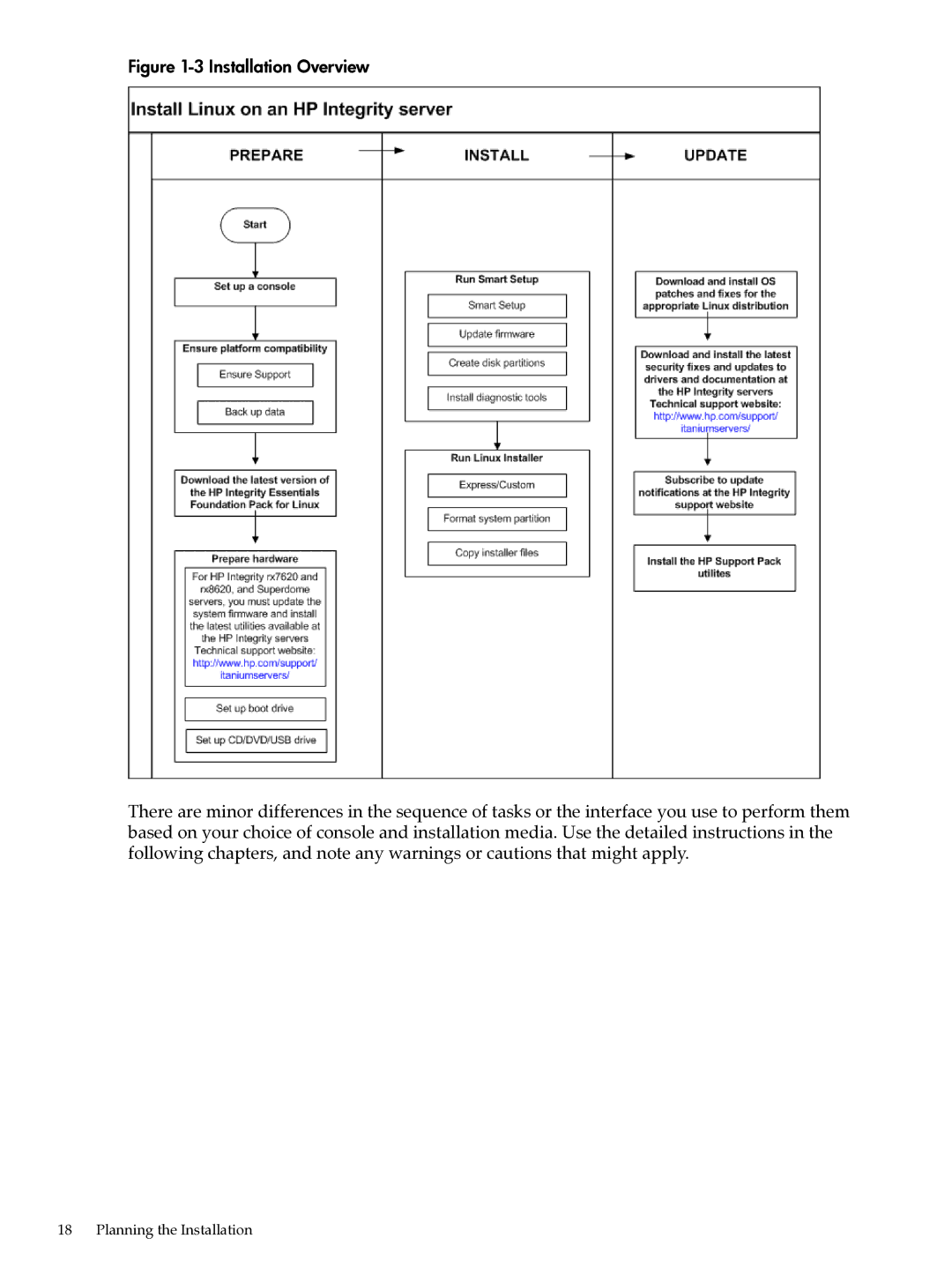 HP Integrity Essentials Pack for Linux Software manual Installation Overview 