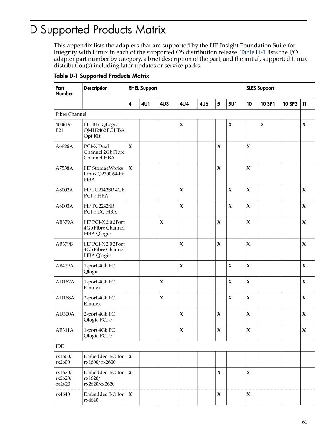 HP Integrity Essentials Pack for Linux Software manual Table D-1 Supported Products Matrix 