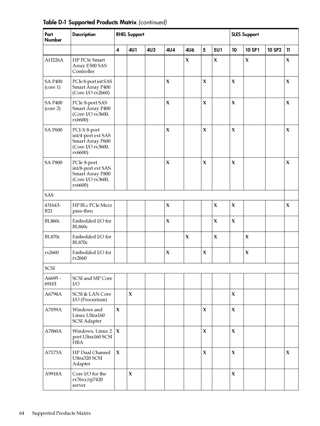 HP Integrity Essentials Pack for Linux Software manual Sas 