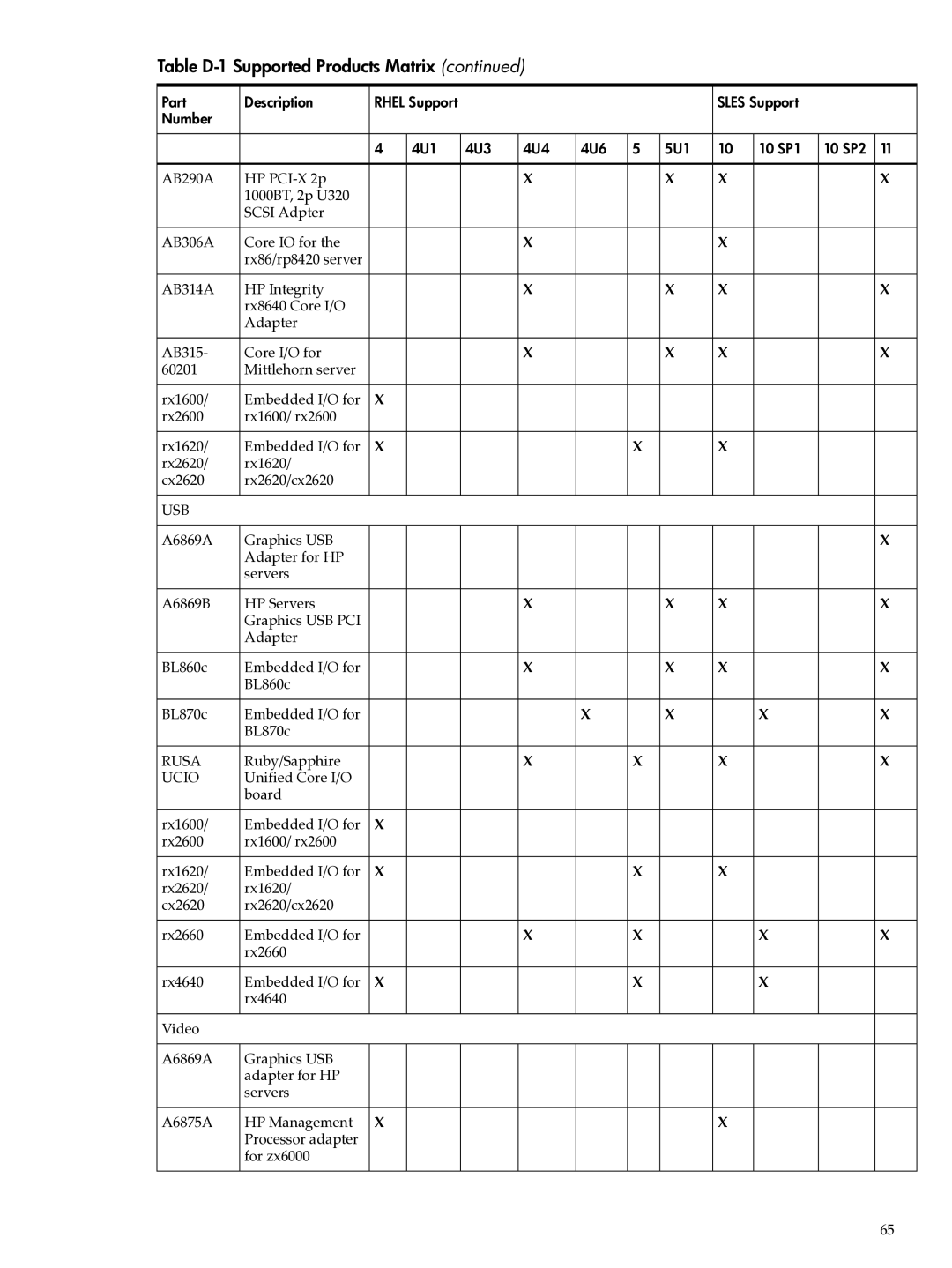 HP Integrity Essentials Pack for Linux Software manual Usb 