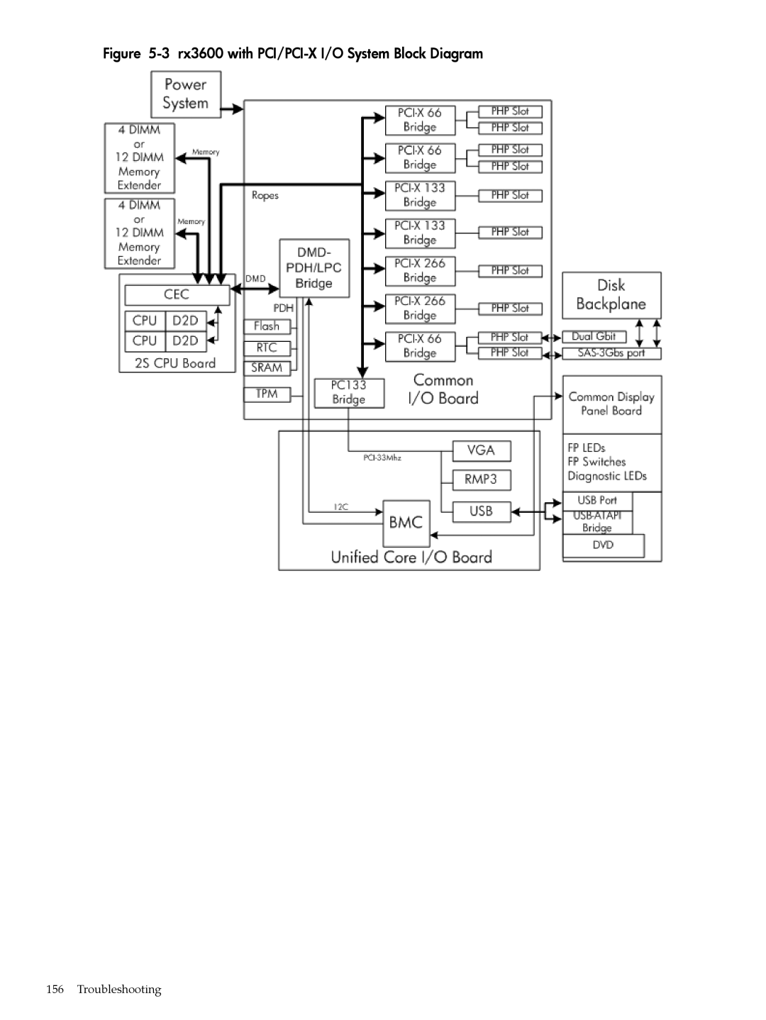 HP INTEGRITY RX3600 manual Rx3600 with PCI/PCI-X I/O System Block Diagram 